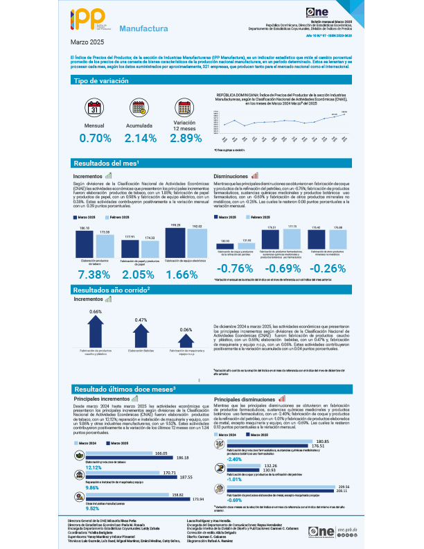 Índice de Precios del Productor, de la sección de Industrias Manufactureras (IPP Manufactura) - Marzo 2025