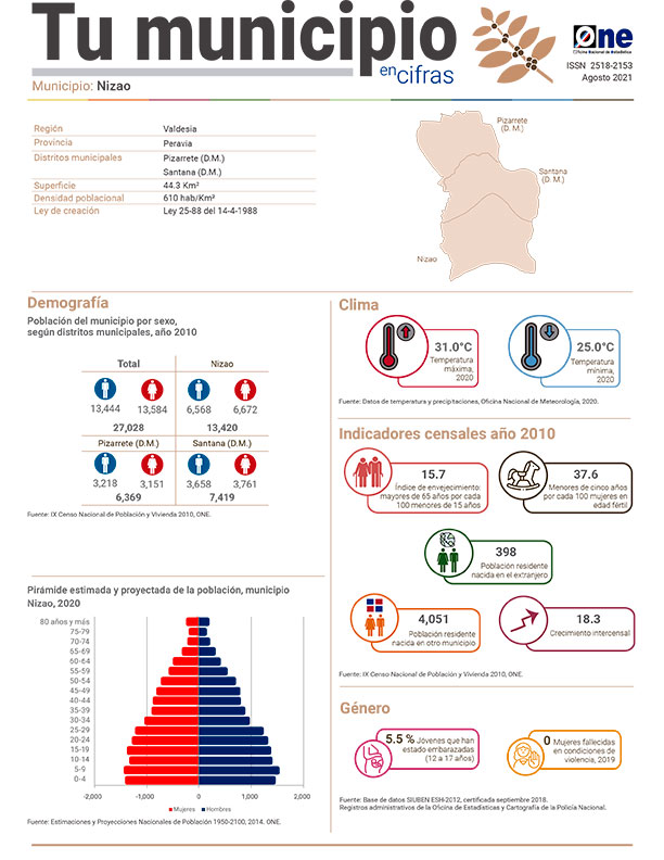 Tu municipio en cifras Peravia: Nizao 2021