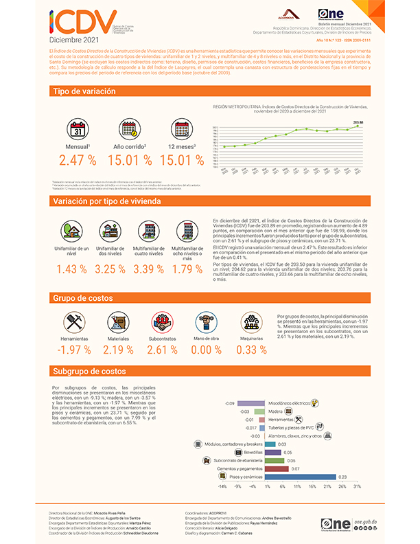 Índice de Costos Directos de la Construcción de Viviendas, diciembre 2021