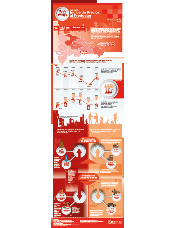 Infografía Índice de Precios al Productor República Dominicana - Enero - Junio 2025