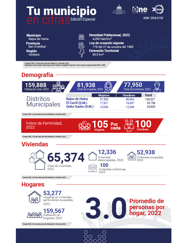 TU MUNICIPIO EN CIFRAS Bajos de Haina