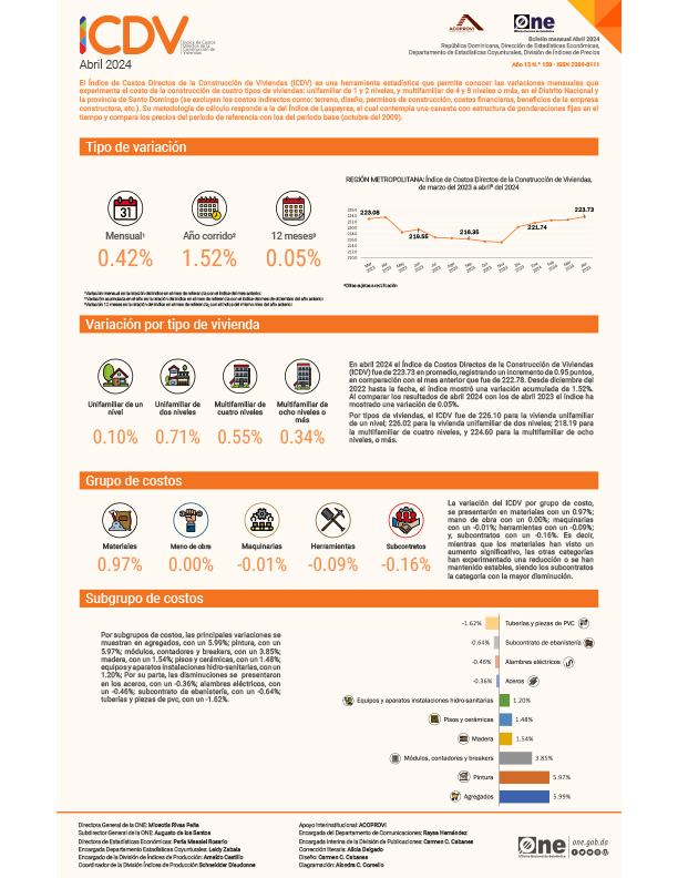 Índice de Costos Directos de la Construcción de Viviendas (ICDV) Abril 2024