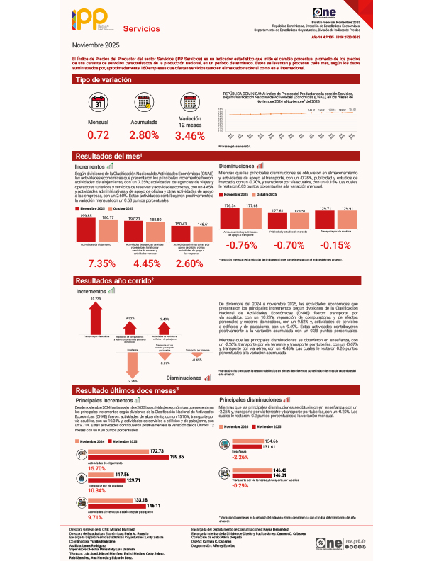 Índice de Precios del Productor del sector Servicios (IPP Servicios) - Noviembre 2025