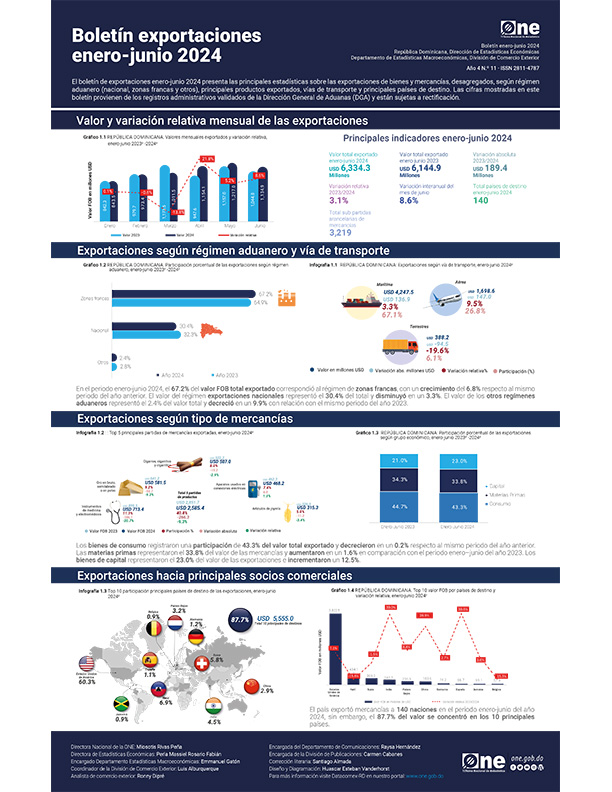 Boletín de exportaciones enero-junio 2024