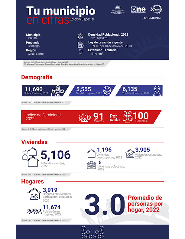 TU MUNICIPIO EN CIFRAS Baitoa