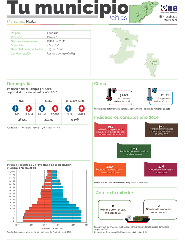 Boletín Tu Municipio en Cifras-Cibao Nordeste-Enriquillo-Baoruco-Neiba, Marzo 2020