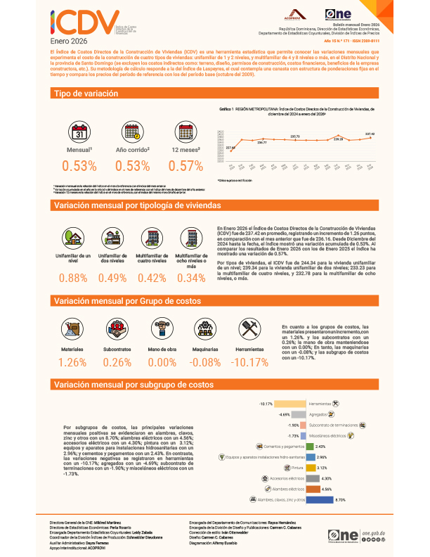 Índice de Costos Directos de la Construcción de Viviendas (ICDV) - Enero 2026