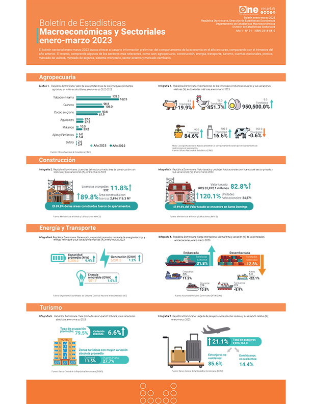 Boletín de Estadísticas Macroeconómicas y Sectoriales enero-marzo 2023