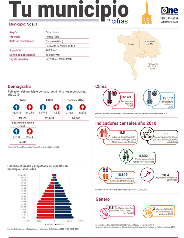 Tu municipio en cifras Puerto Plata: Sosúa 2021