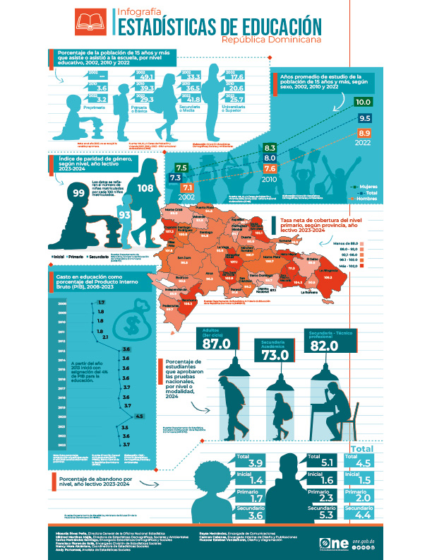 Infografía Estadísticas de Educación República Dominicana