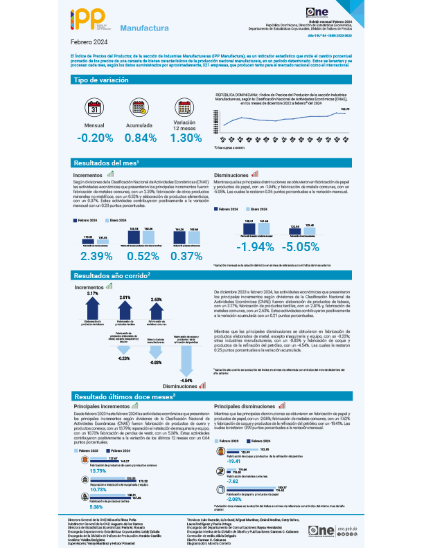 Índice de Precios del Productor del sector Manufactureras (IPP Manufactura) -  Febrero 2024