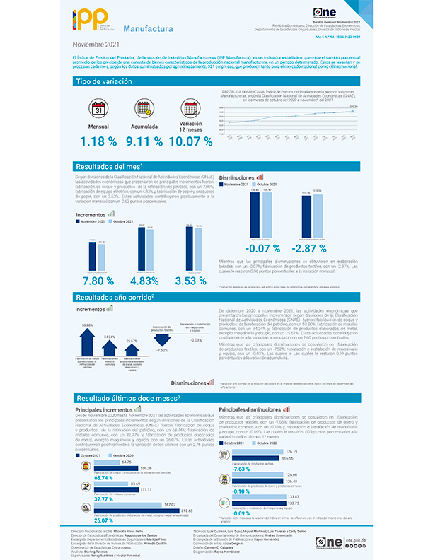 Índice de Precios del Productor, de la sección de Industrias Manufactureras noviembre 2021