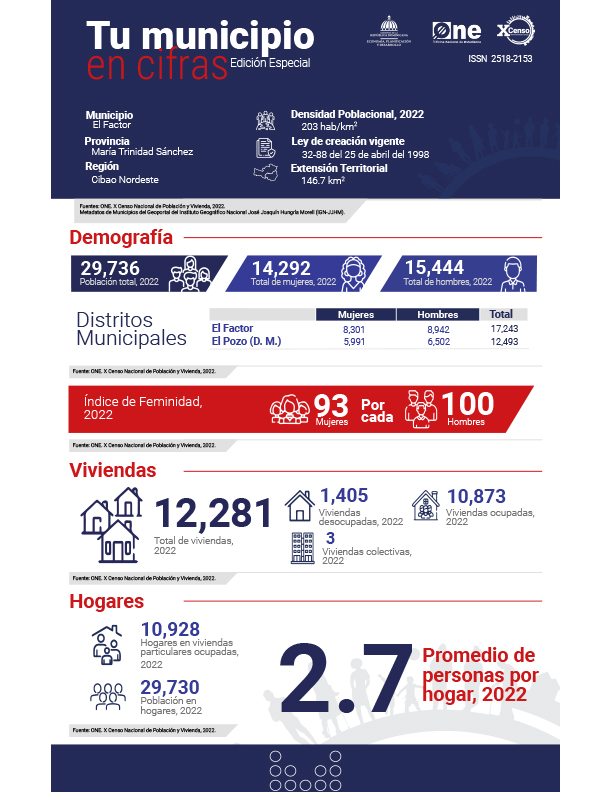 TU MUNICIPIO EN CIFRAS El Factor