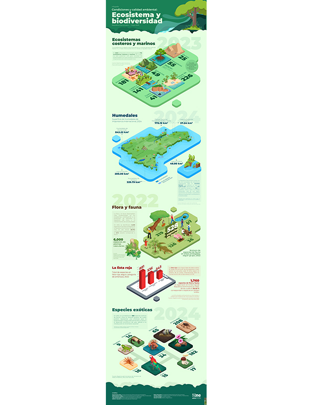 Infografía Condiciones y calidad ambiental: Ecosistema y biodiversidad República Dominicana - Mayo 2025
