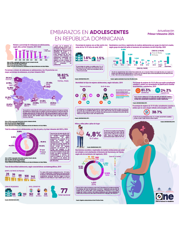 Infografía embarazo en adolescentes Primer Trimestre 2024
