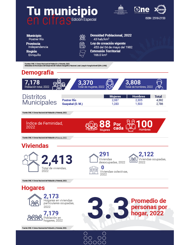 TU MUNICIPIO EN CIFRAS Postrer Río