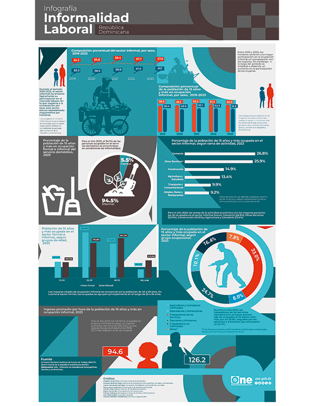 Infografía Informalidad Laboral República Dominicana