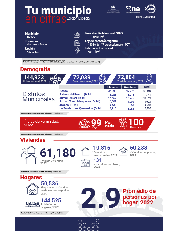 TU MUNICIPIO EN CIFRAS Bonao