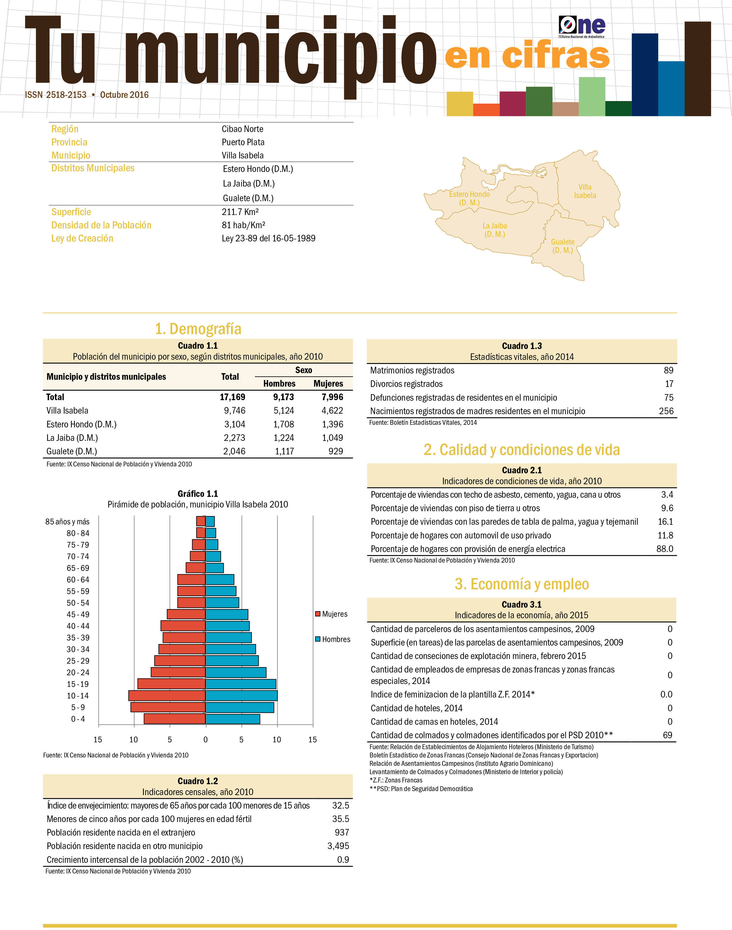 Boletín Tu Municipio en Cifras Cibao Norte Puerto Plata Villa Isabela 2016