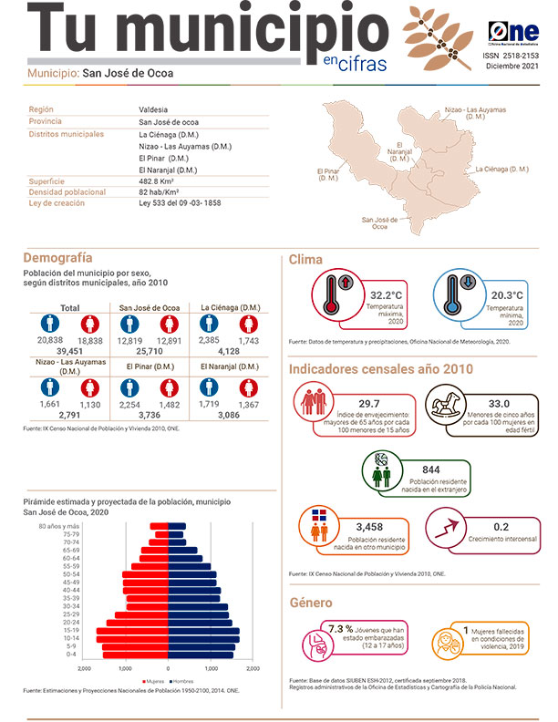 Tu municipio en cifras San José de Ocoa: San José de Ocoa 2021