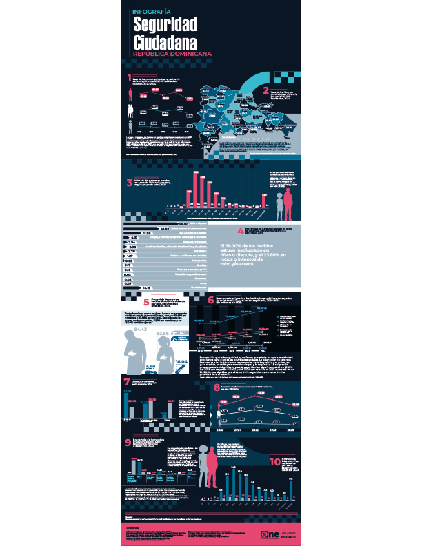 Infografía Seguridad Ciudadana REPÚBLICA DOMINICANA