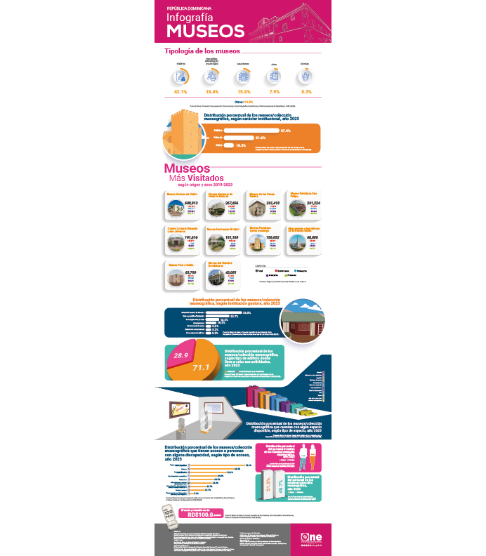 Infografía Museos
