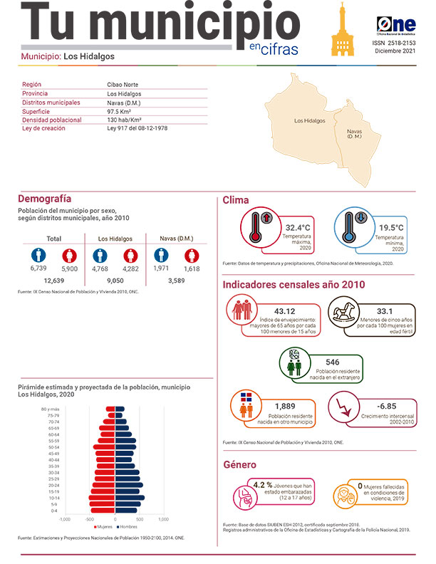 Tu municipio en cifras Puerto Plata: Los Hidalgos 2021