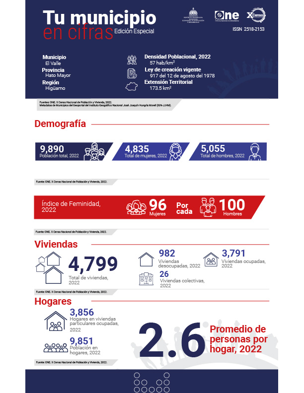 Tu MUNICIPIO EN CIFRAS Hato Mayor