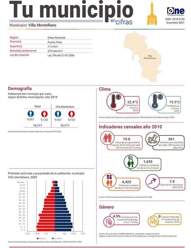 Tu municipio en cifras Puerto Plata: Villa Montellano 2021