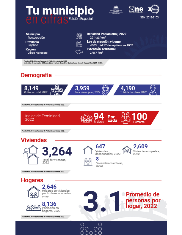 TU MUNICIPIO EN CIFRAS Restauración