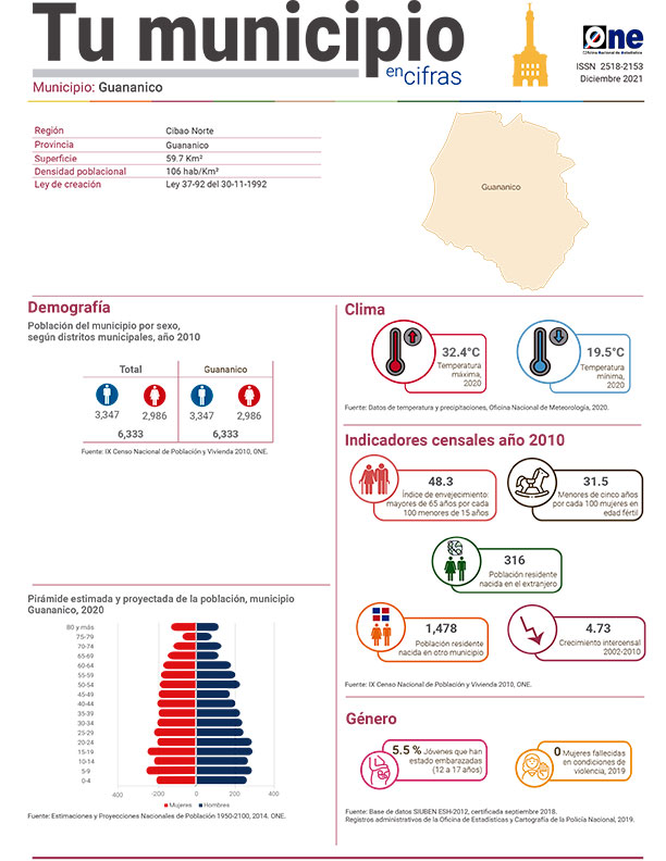 Tu municipio en cifras Puerto Plata: Guananico 2021