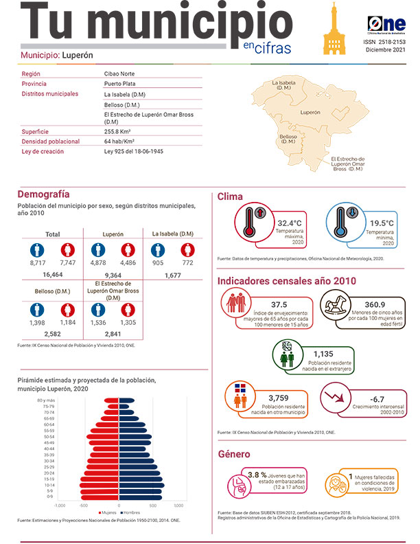 Tu municipio en cifras Puerto Plata: Luperón 2021