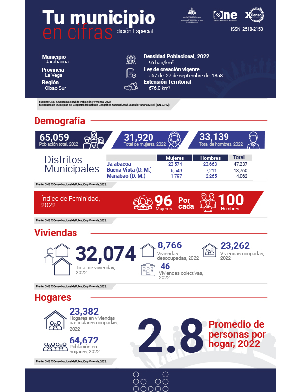 TU MUNICIPIO EN CIFRAS Jarabacoa