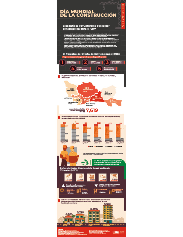 Infografía Día Mundial de la Construcción