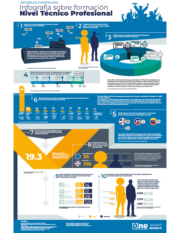Infografía sobre Formación Nivel Técnico Profesional