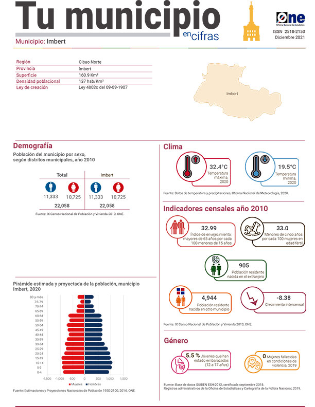 Tu municipio en cifras Puerto Plata: Imbert 2021