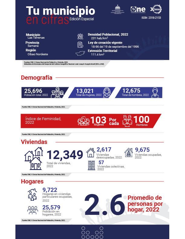 TU MUNICIPIO EN CIFRAS Las Terrenas