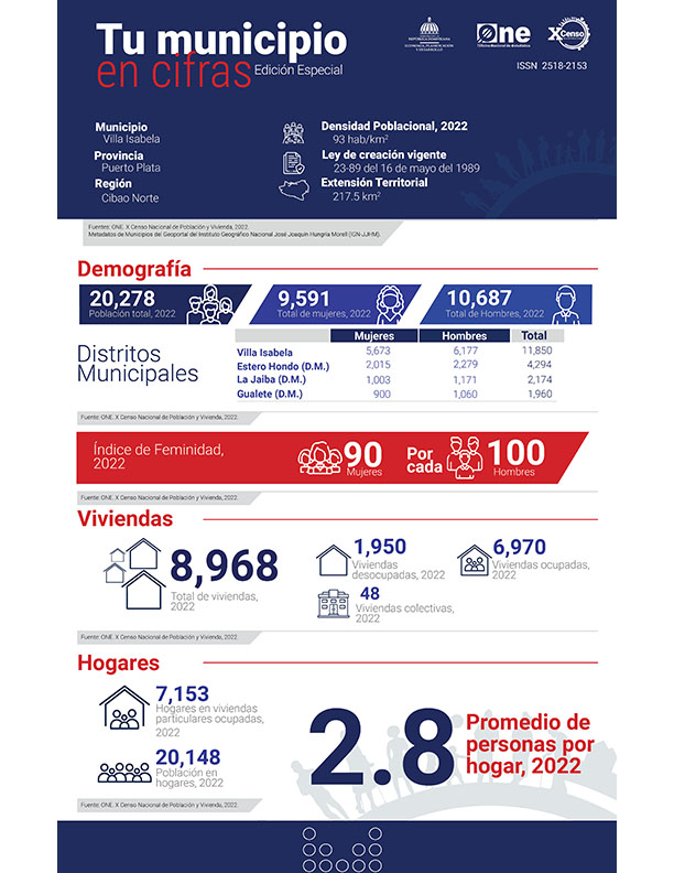 TU MUNICIPIO EN CIFRAS Villa Isabela