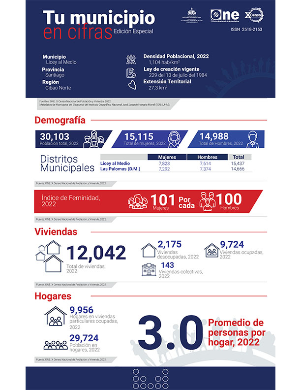 TU MUNICIPIO EN CIFRAS Licey al Medio