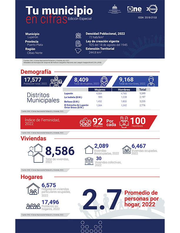 TU MUNICIPIO EN CIFRAS Luperón