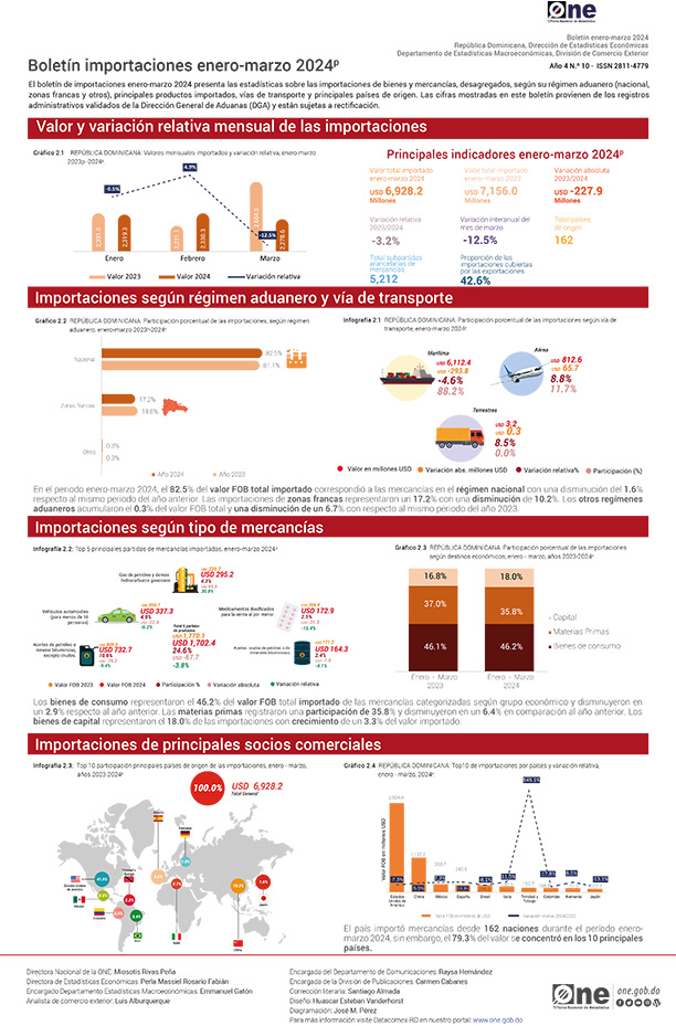Boletín importaciones enero-marzo 2024