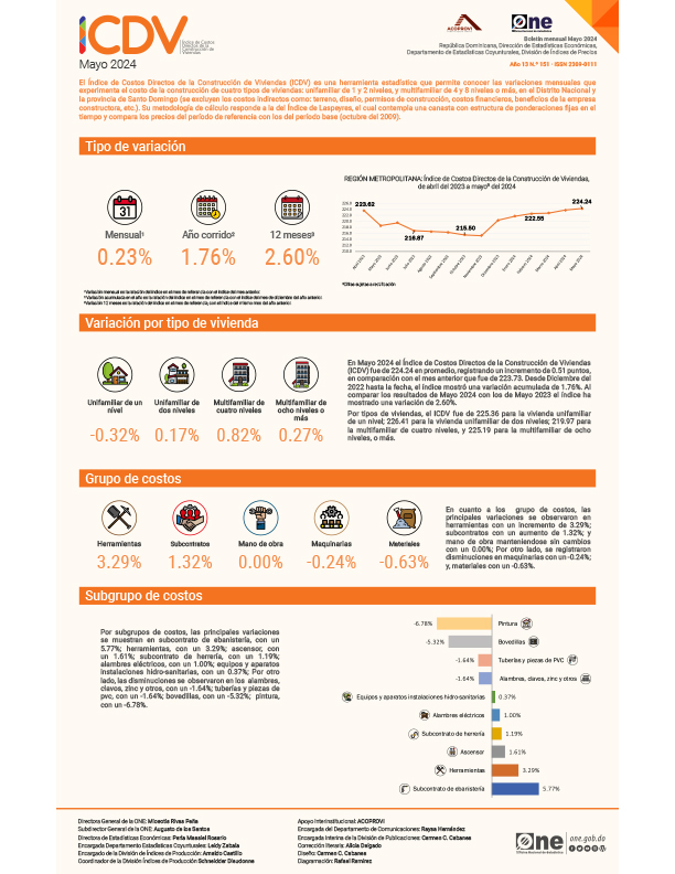 Índice de Costos Directos de la Construcción de Viviendas (ICDV) - Mayo 2024