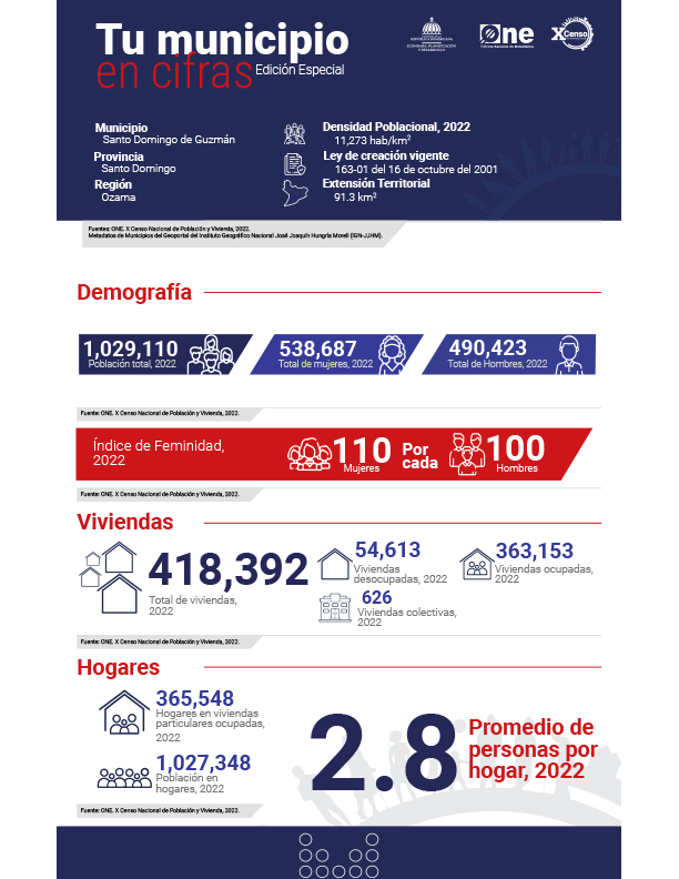 TU MUNICIPIO EN CIFRAS Santo Domingo de Guzmán
