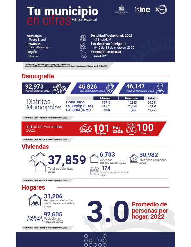 TU MUNICIPIO EN CIFRAS Pedro Brand