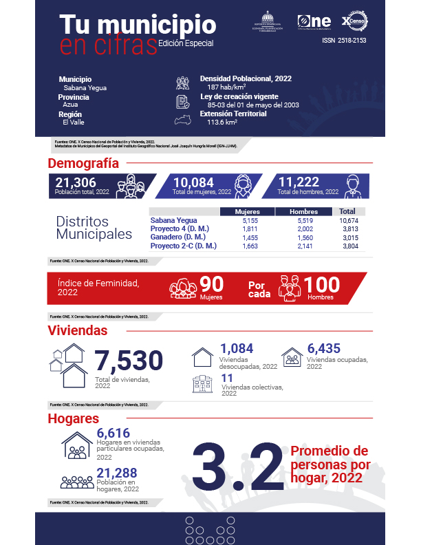 TU MUNICIPIO EN CIFRAS Sabana Yegua