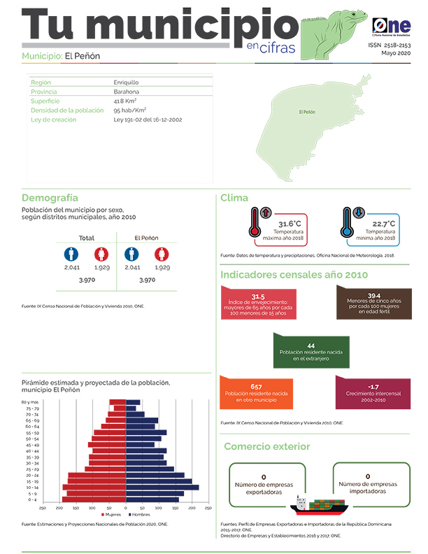 Boletín Tu Municipio en Cifras-Cibao Nordeste-Enriquillo-Barahona-El Peñón, Mayo 2020