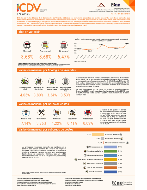 Índice de Costos Directos de la Construcción de Viviendas (ICDV) - Enero 2025