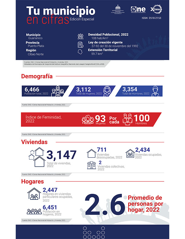 TU MUNICIPIO EN CIFRAS Guananico