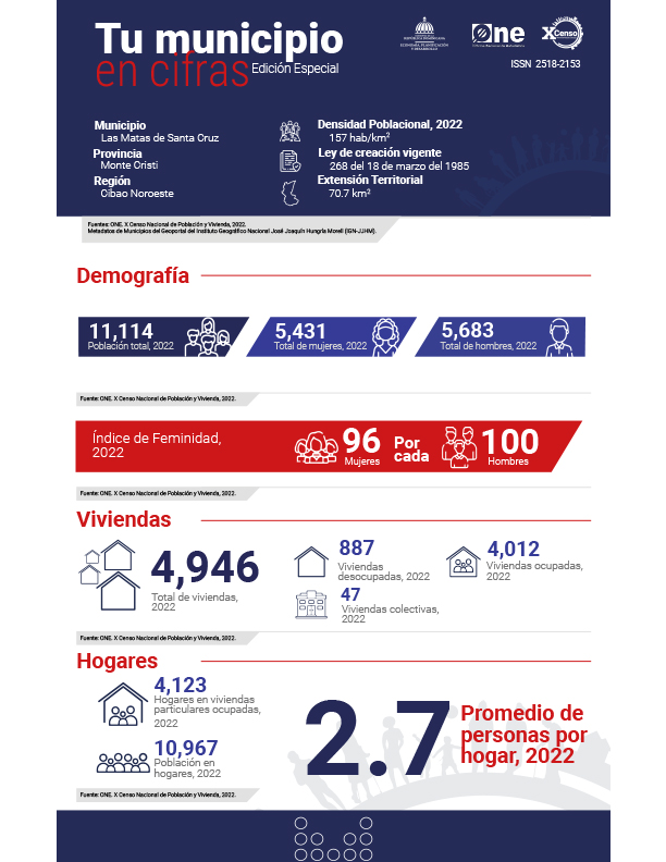 TU MUNICIPIO EN CIFRAS Las Matas de Santa Cruz