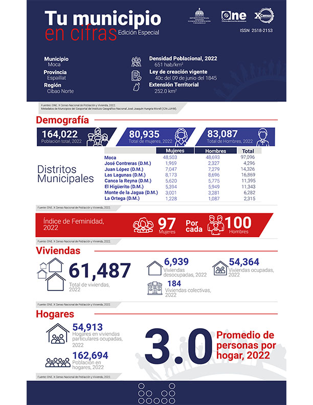 TU MUNICIPIO EN CIFRAS Moca